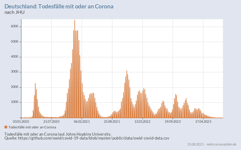 Grafik Todesfälle