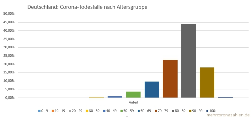 Nach Alter Nach Alter