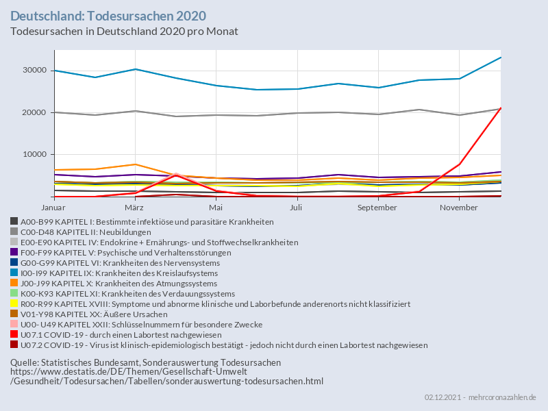 Todesursachen 2020