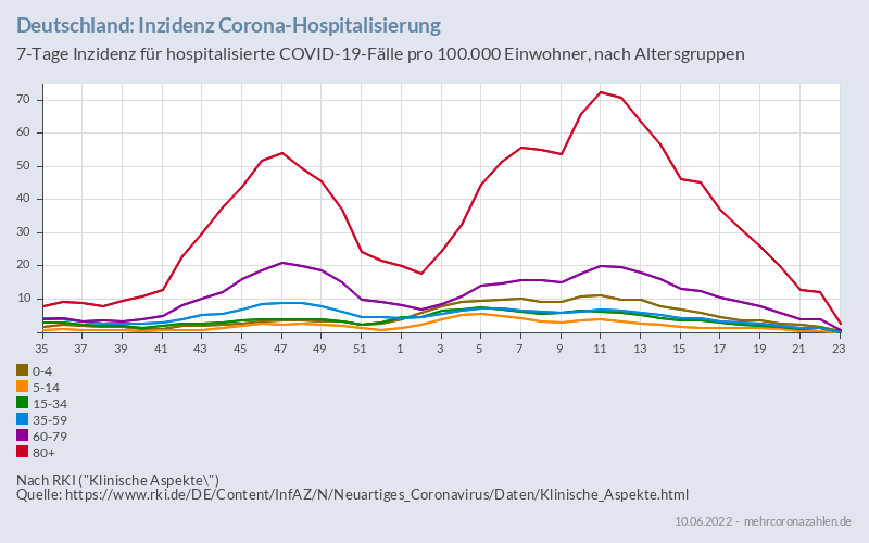 Hospitalisierung nach Altersgruppen Inzidenz Hospitalisierung nach Altersgruppen Inzidenz